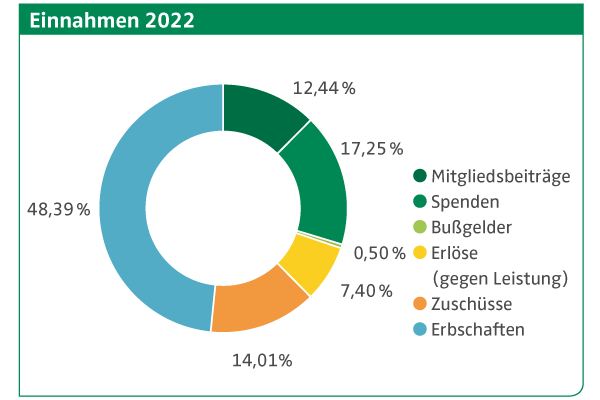 Schaubild Einnahmen DGM 2022